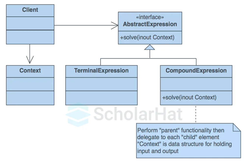 Structure of Interpreter Design Pattern